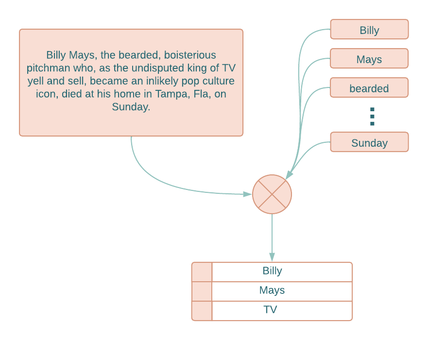 Keyword Extraction