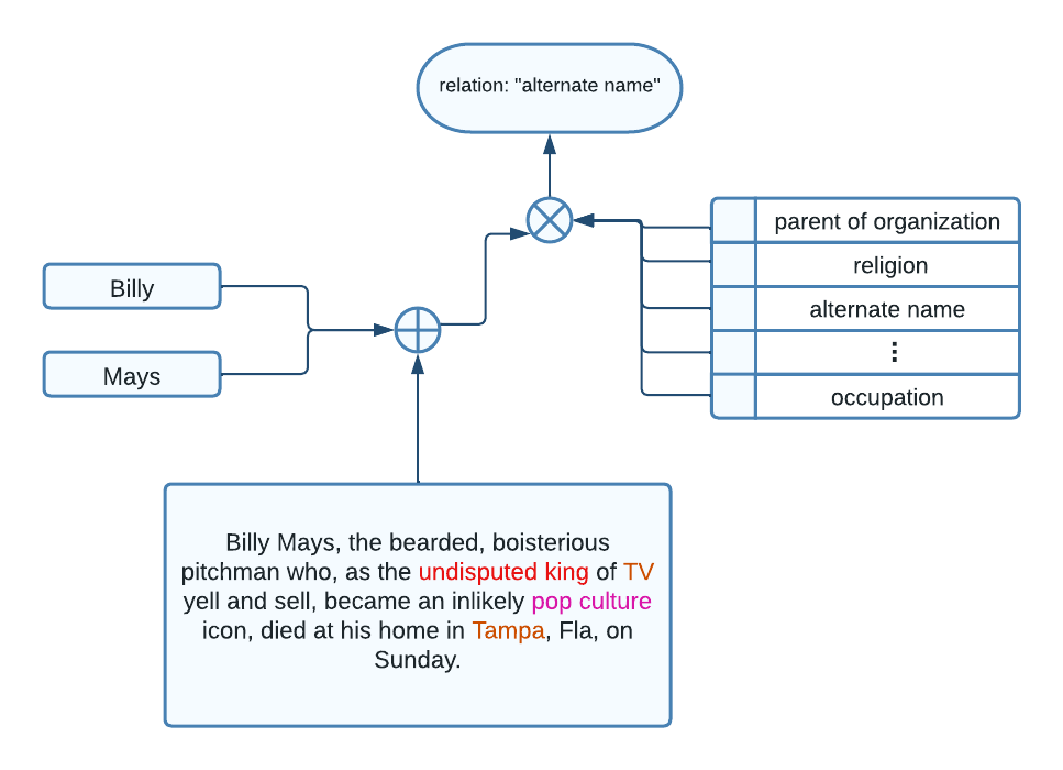 Relation Extraction